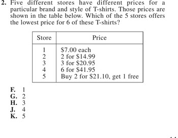 Five different stores have different prices for a particular brand and style of T-shirts. Those prices are shown in the table below. Which of the 5 stores offers the lowest price for 6 of these T-shirts?